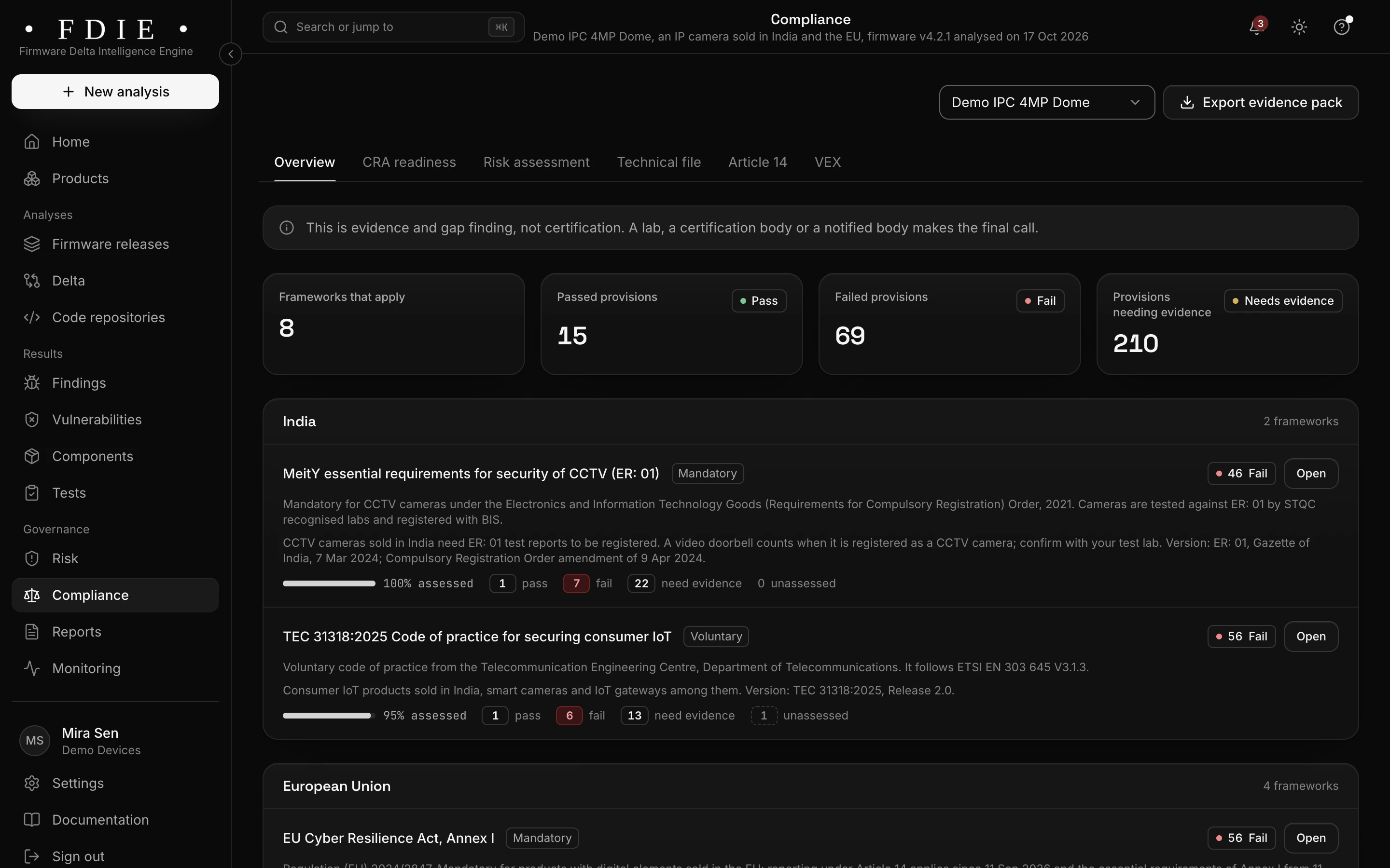 The compliance overview for one release of an IP camera sold in India and the EU: frameworks that apply, passed and failed provisions and provisions needing evidence, and the frameworks by market, starting with MeitY ER-01 and TEC 31318 for India, each with its assessed share, under a note that this is evidence and gap finding, not certification.