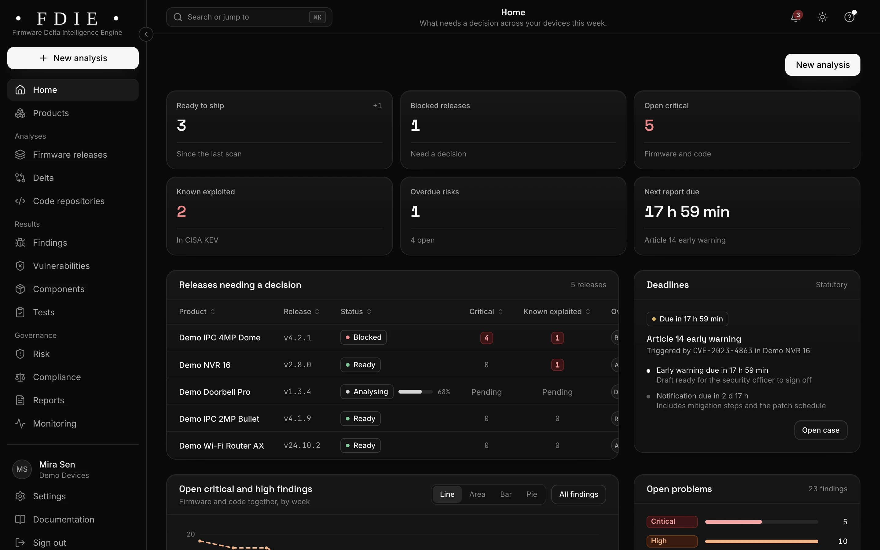The FDIE by Magdox home dashboard: tiles for releases ready to ship, blocked releases, open critical findings, known exploited vulnerabilities, overdue risks and the next report due, a table of releases needing a decision, and an Article 14 early warning deadline with its notification clock.