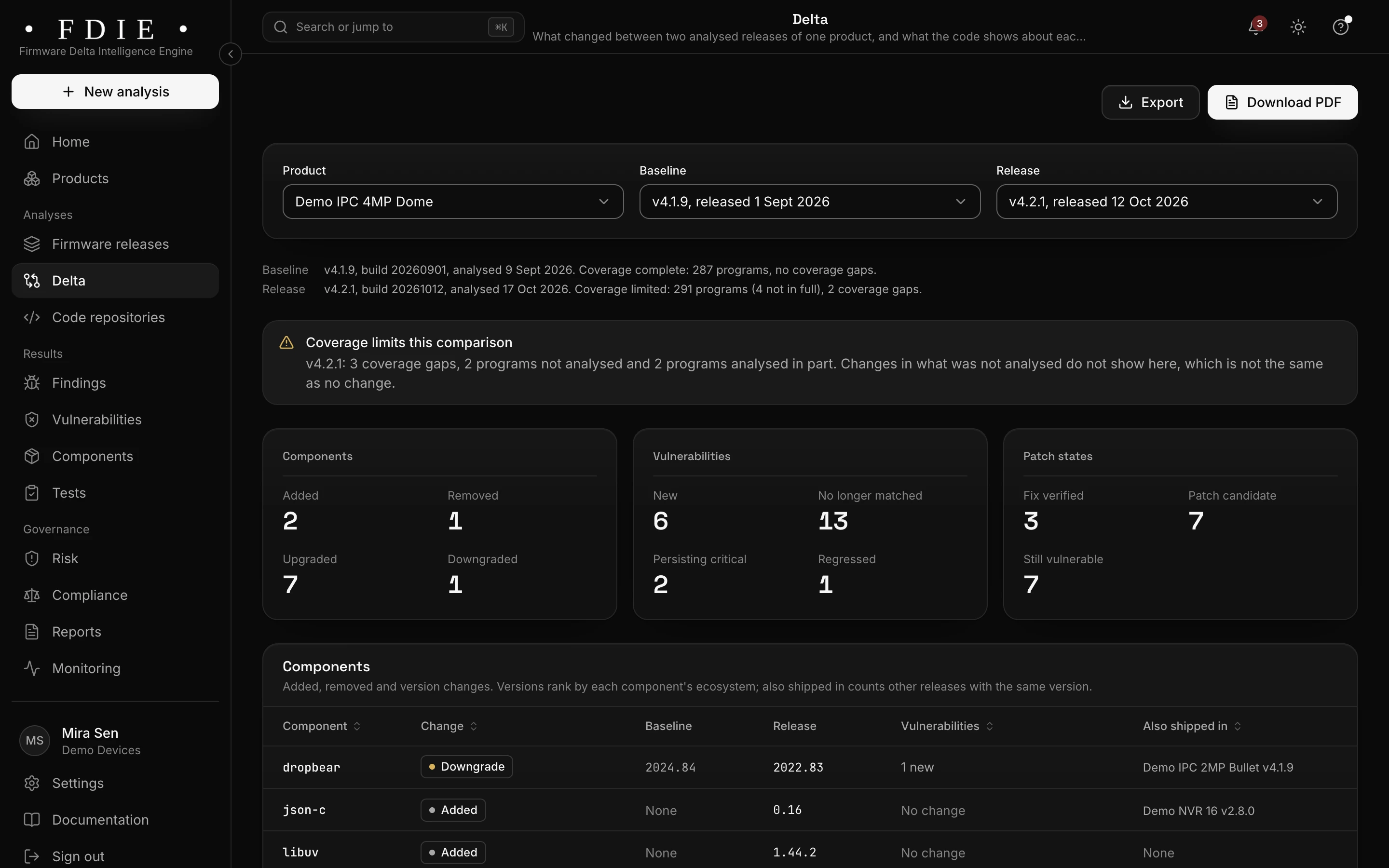 Delta for the sample camera, comparing firmware v4.1.9 with v4.2.1: a note that coverage gaps limit the comparison, counts of components added, removed, upgraded and downgraded, new and no longer matched vulnerabilities, patch states (fix verified, patch candidate, still vulnerable), and the start of the component changes table.